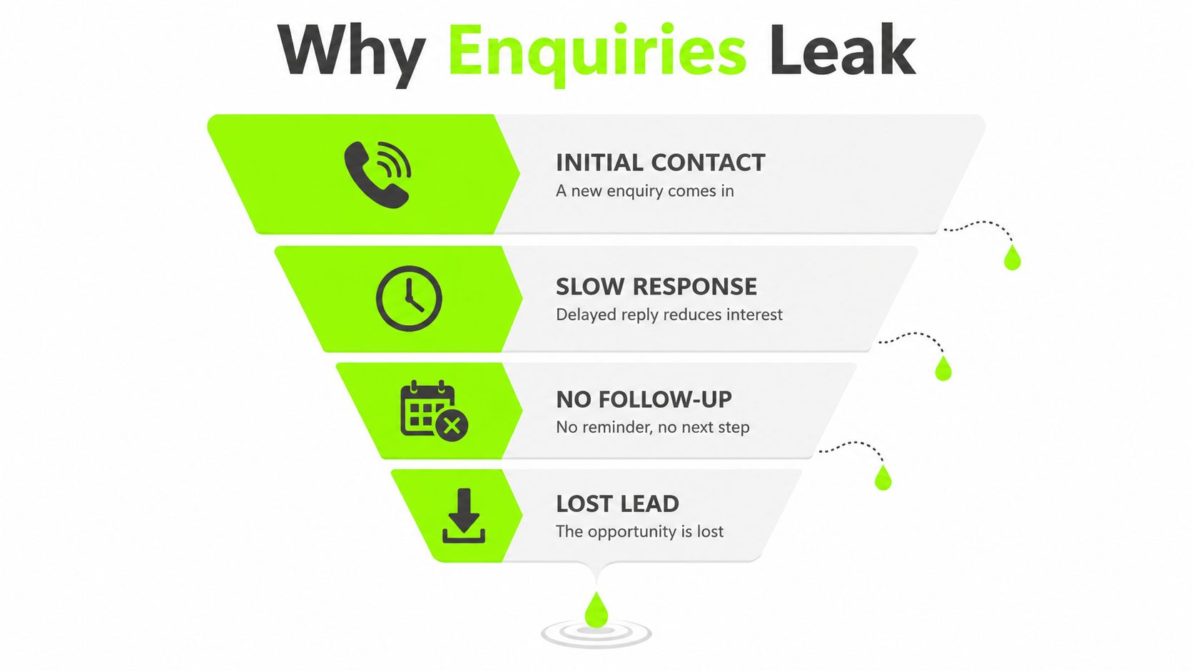 A funnel diagram illustrating how a business loses potential customers through slow response and no follow-up.