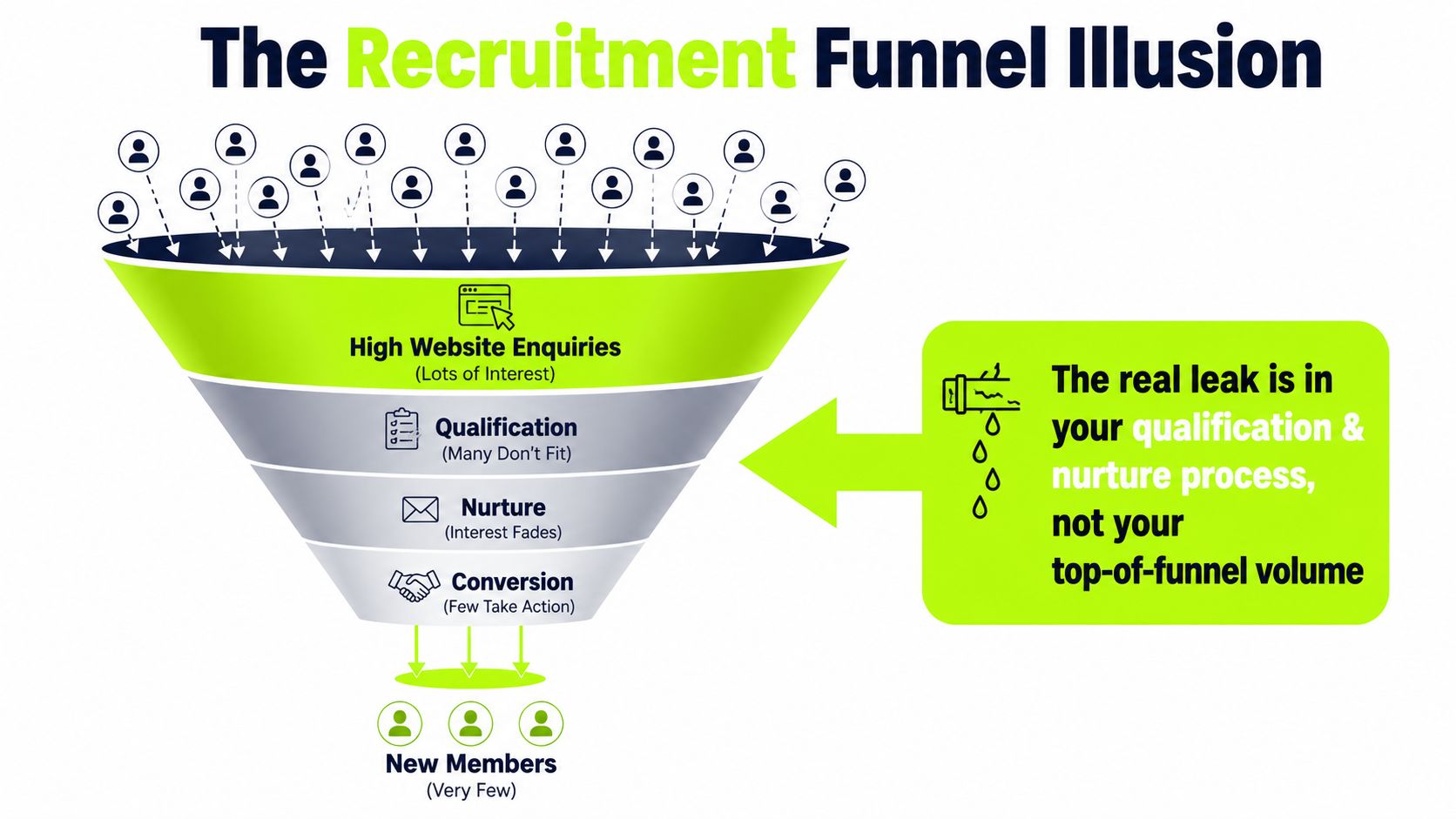 A diagram illustrating the recruitment funnel illusion, showing that leaks occur in qualification and nurturing processes.