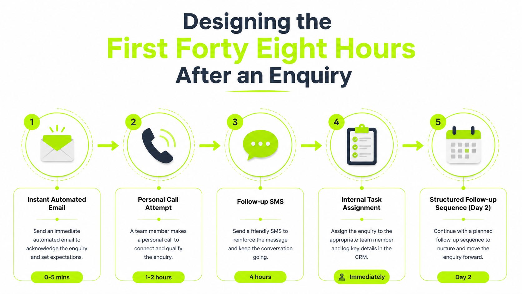 A flowchart showing a five-step professional follow-up process for handling new business enquiries within forty-eight hours.