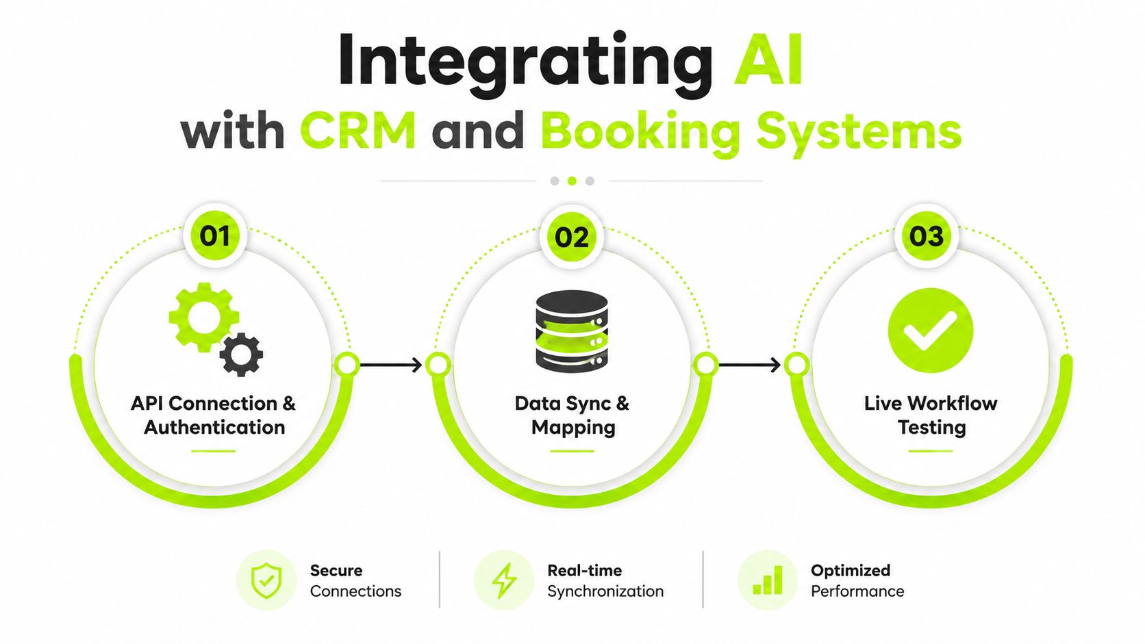 A three-step process diagram illustrating how to integrate AI with CRM and booking systems.