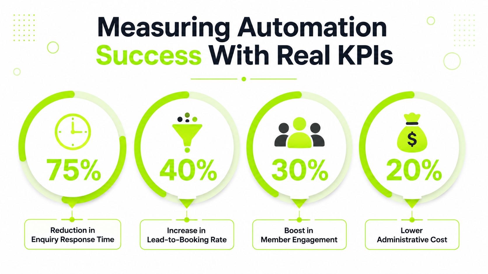 An infographic showing four key performance indicators for measuring automation success in golf club operations.