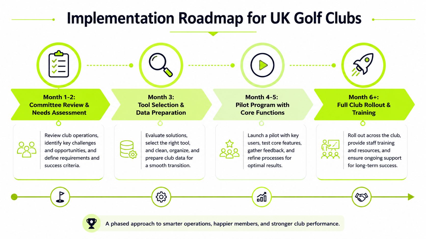 An implementation roadmap for UK golf clubs showcasing a four-phase transition strategy for operational improvements.