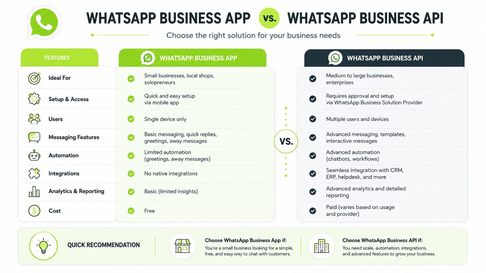 A comparison chart outlining the key differences between the WhatsApp Business App and WhatsApp Business API platforms.