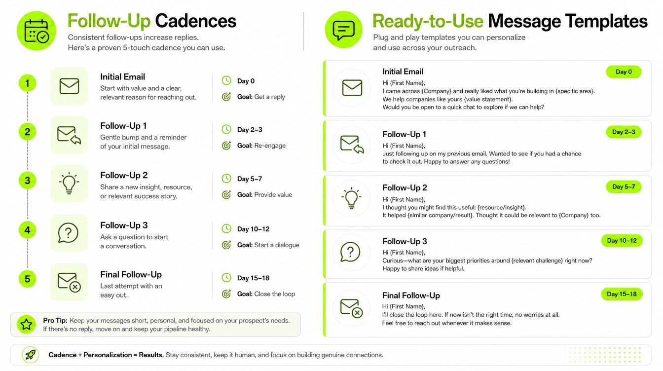 An infographic showing a five-touch sales outreach sequence with timelines, goals, and email templates for prospects.