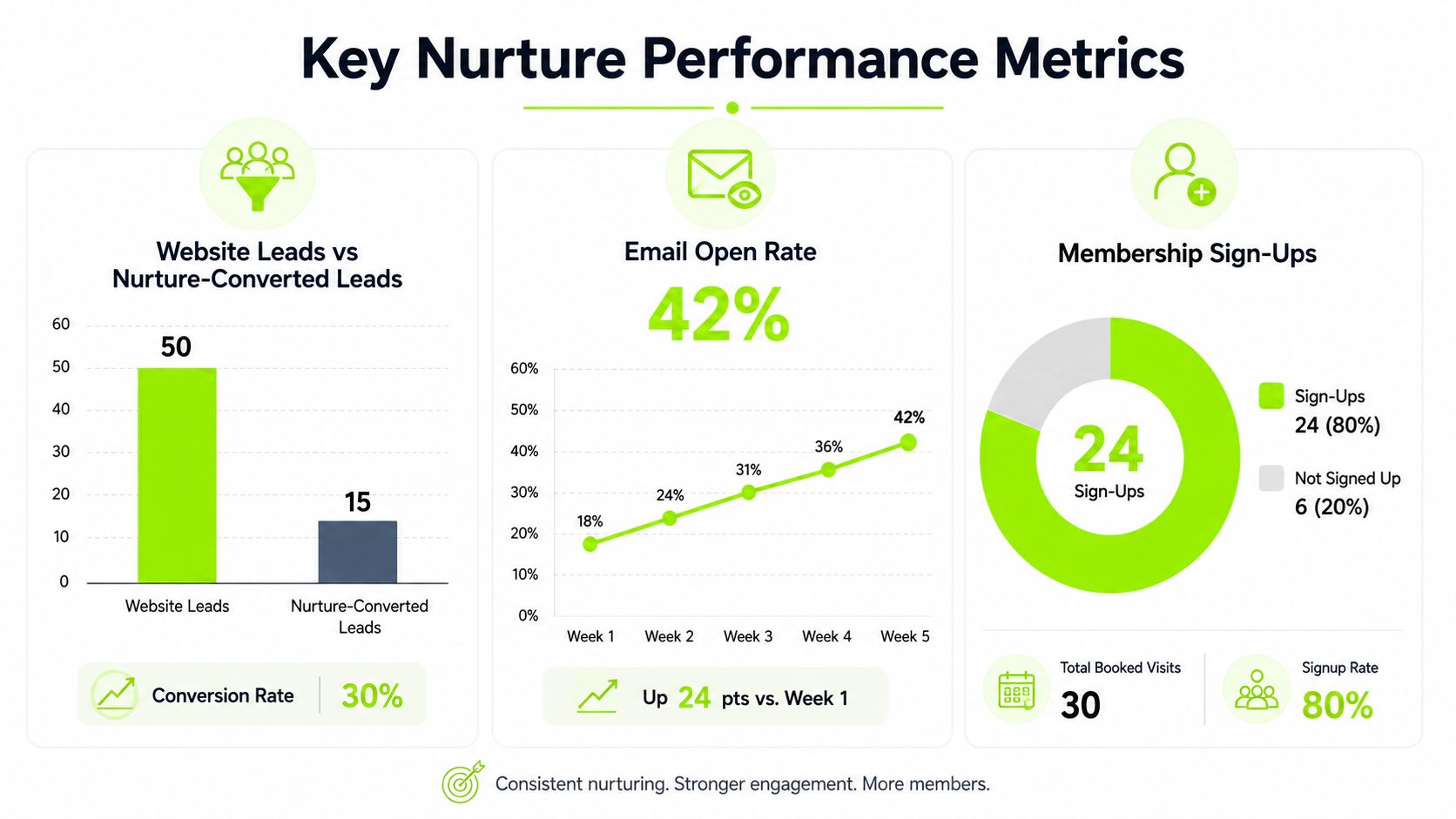 An infographic displaying key nurture performance metrics, including lead conversion rates, weekly email open rates, and membership sign-ups.