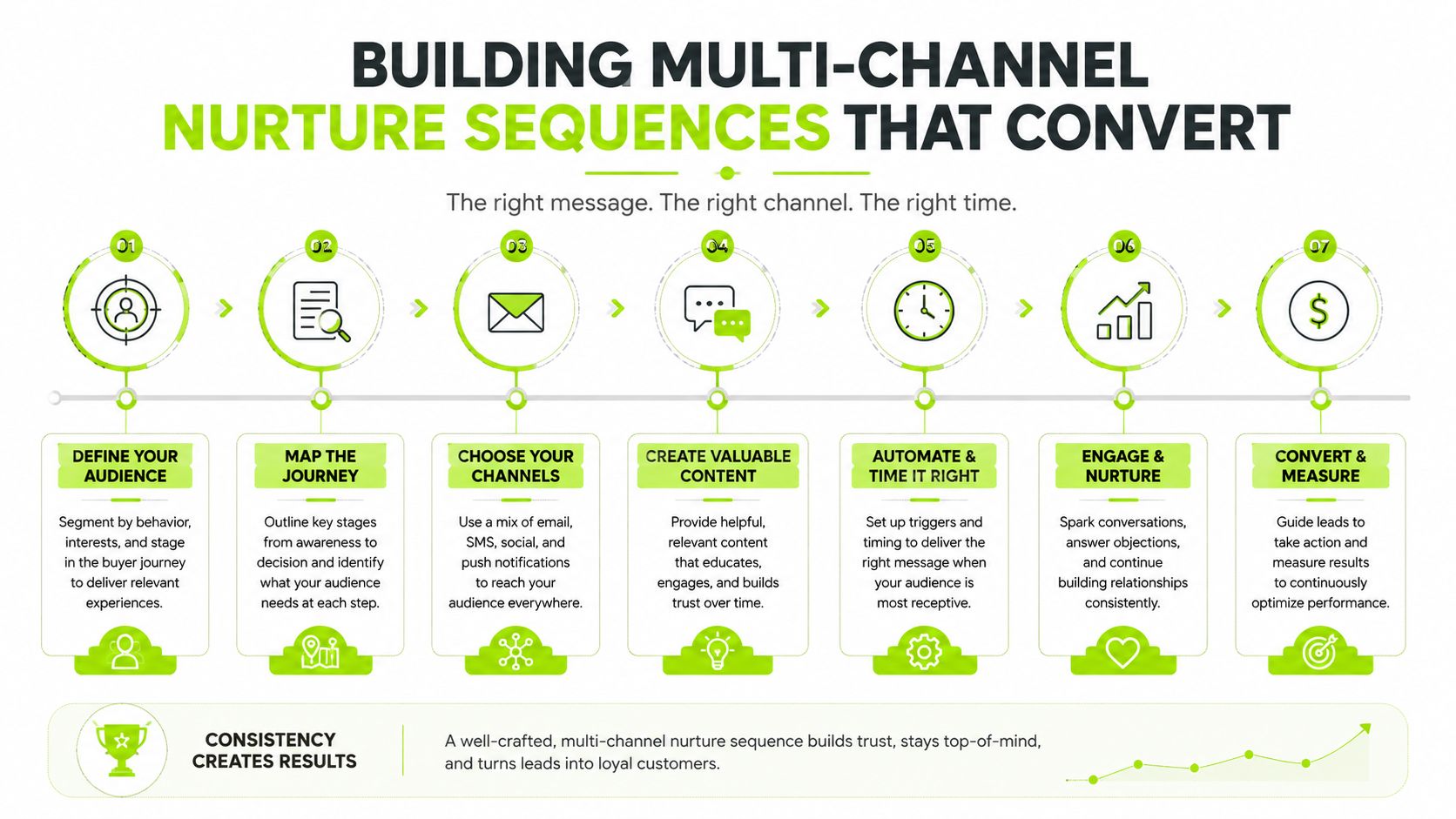 A seven-step infographic showing how to build effective multi-channel nurture sequences that turn leads into customers.