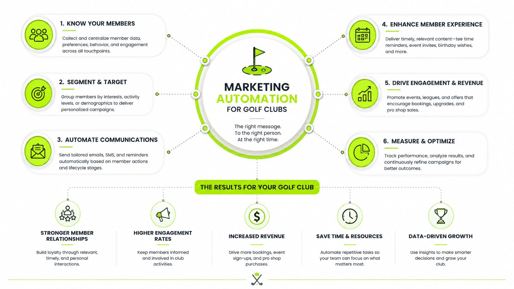 A diagram outlining the six steps of marketing automation for golf clubs and its resulting benefits.
