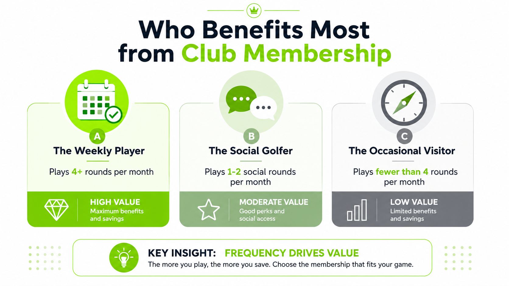 An infographic illustrating who benefits most from golf club memberships based on frequency of play.