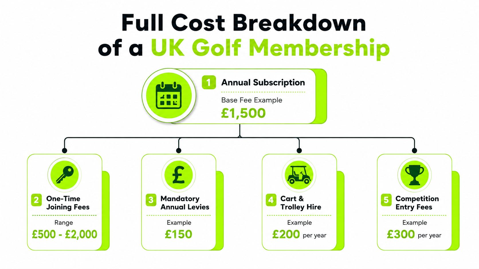 An infographic showing the full cost breakdown of a UK golf membership including subscriptions and various fees.