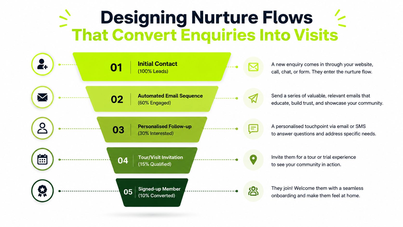 A funnel diagram illustrating the five stages of a nurture flow to convert enquiries into members.