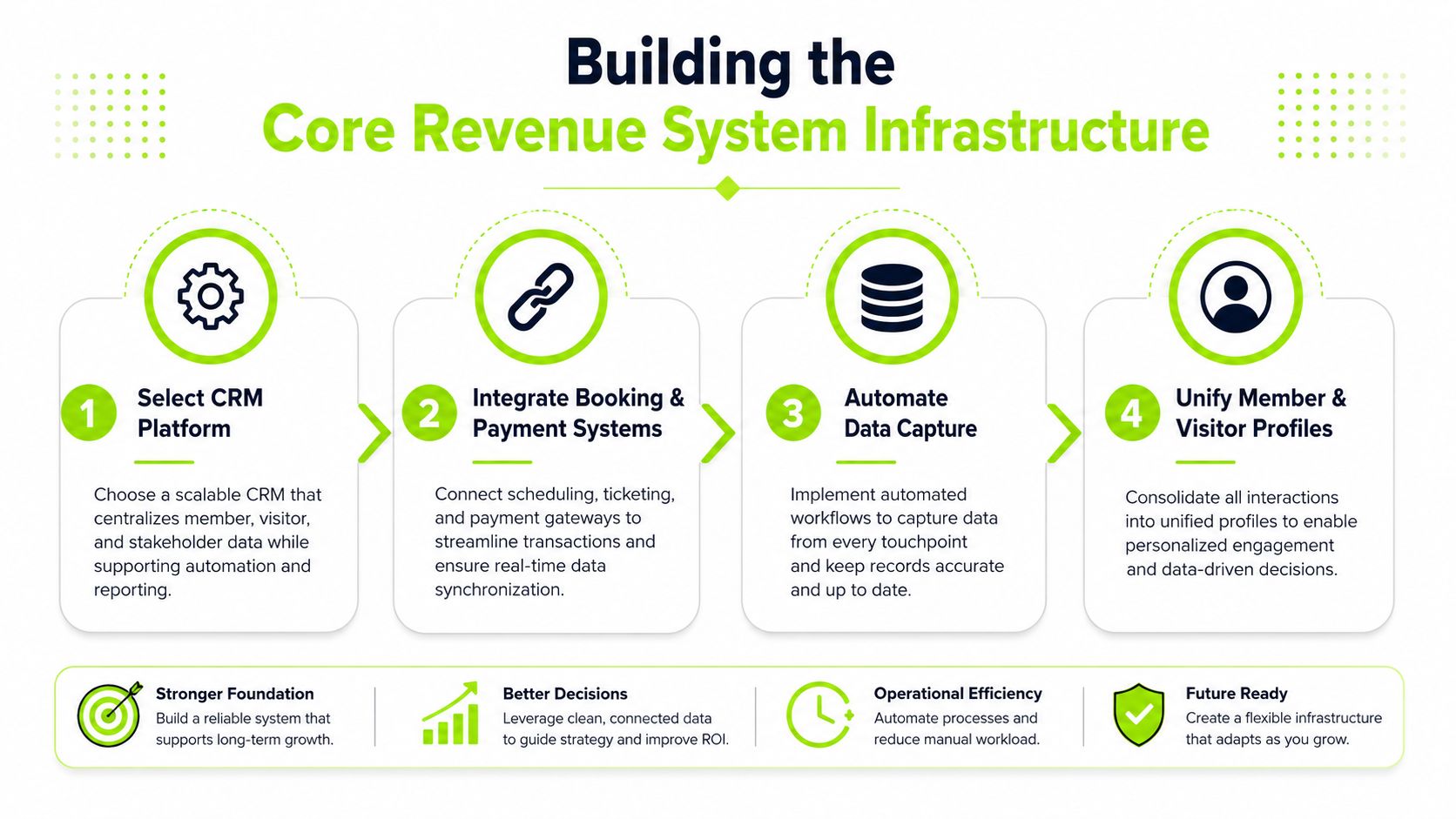 A diagram outlining the four-step process for building a core revenue system infrastructure for a golf club.