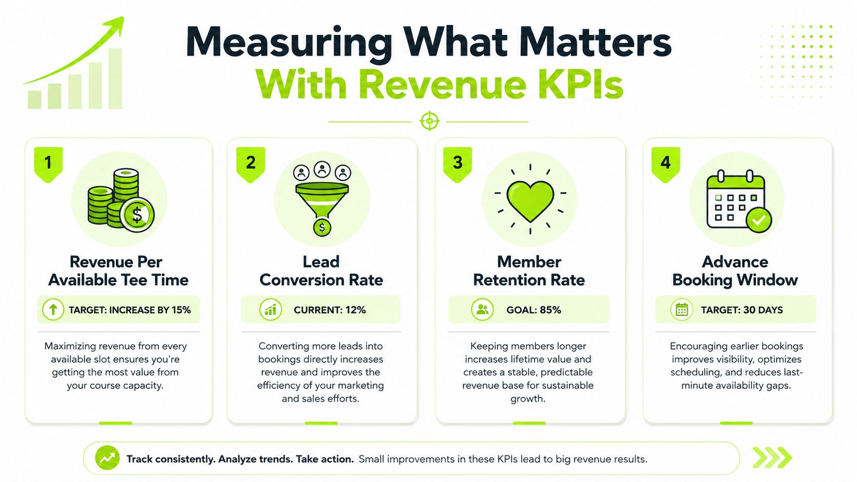 An infographic titled Measuring What Matters with Revenue KPIs outlining four key metrics for golf club businesses.