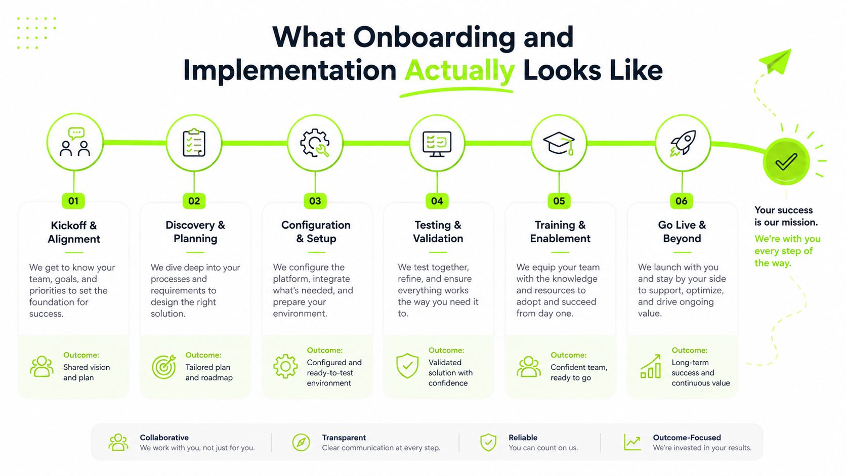 An infographic showing the six-step onboarding and implementation process for a business services agency.