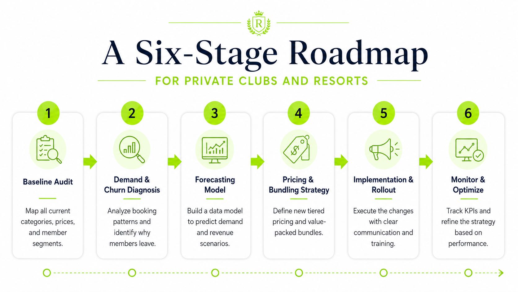 A six-stage roadmap infographic for private clubs and resorts illustrating a process for revenue management.