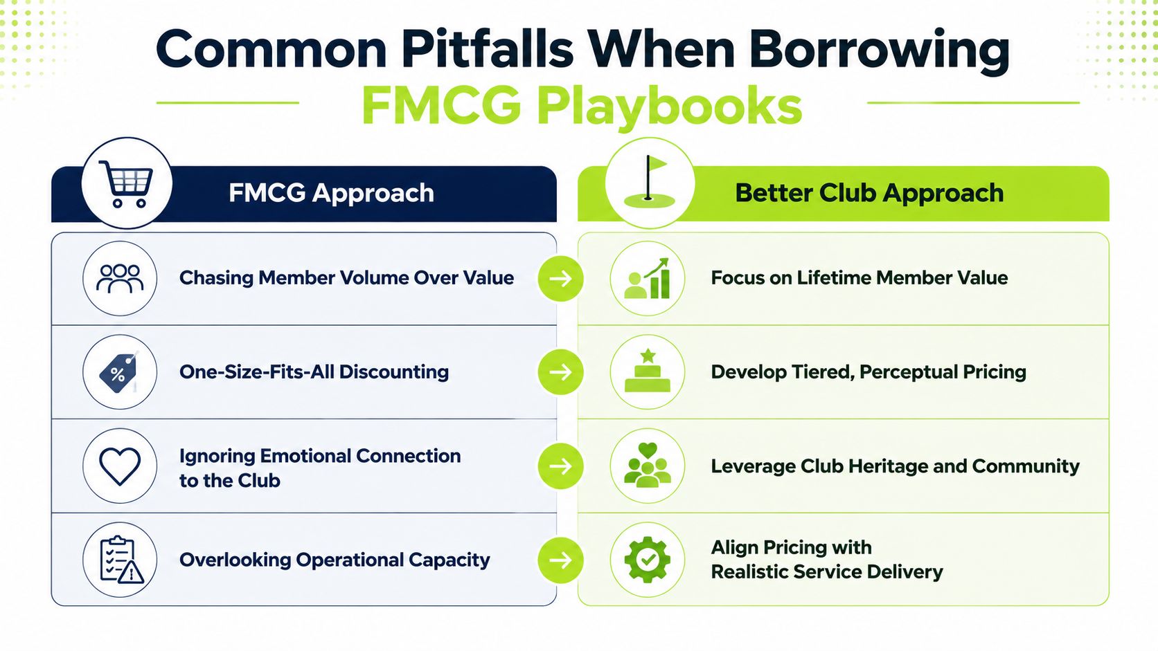 A comparison chart showing common pitfalls of applying FMCG tactics versus better club-focused growth management strategies.