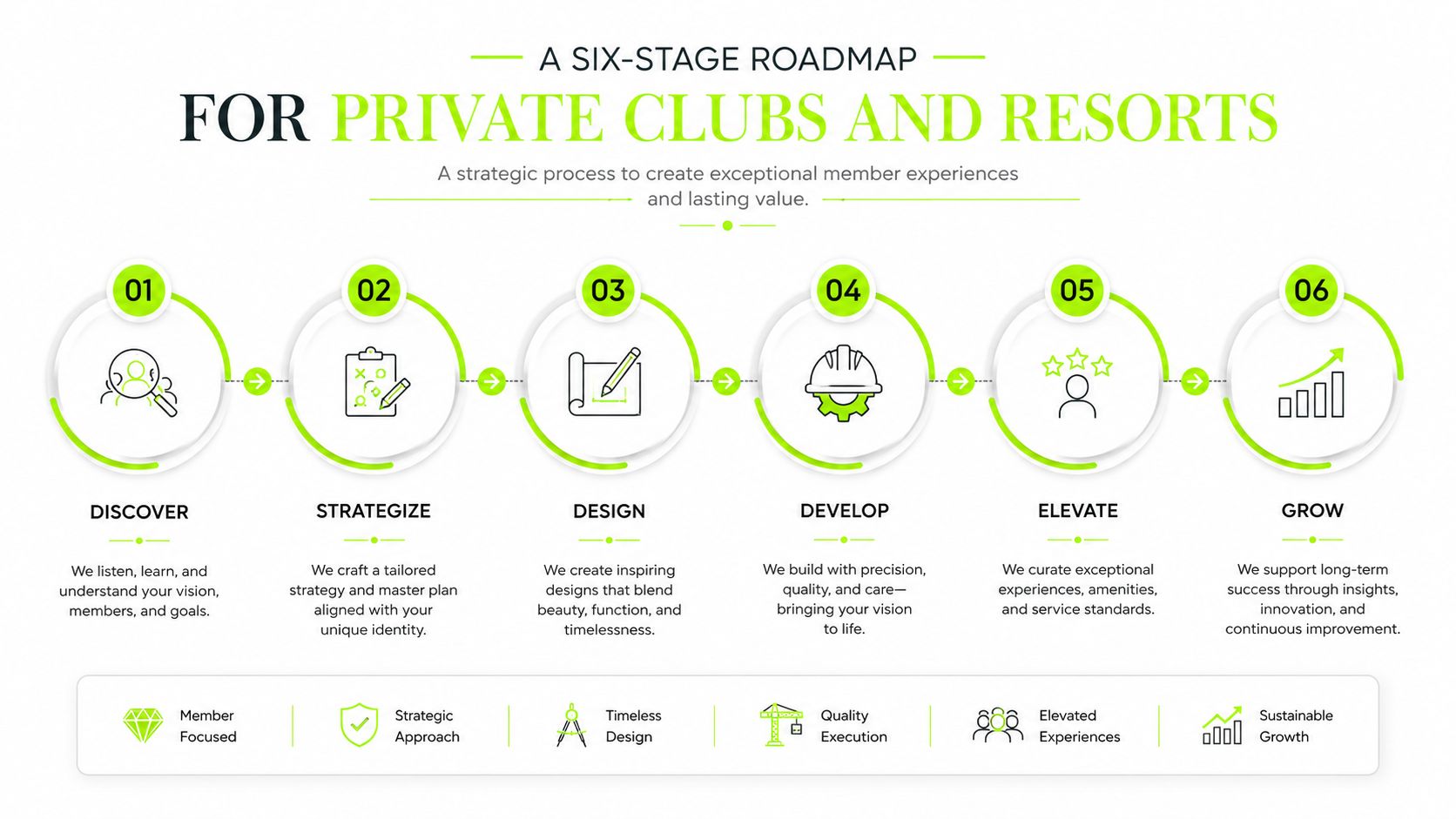 A six-stage roadmap infographic for private clubs and resorts, illustrating a strategic process for member experiences.