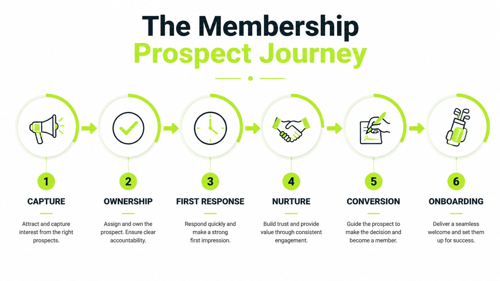A six-step infographic detailing the membership prospect journey for golf clubs from initial capture to final onboarding.