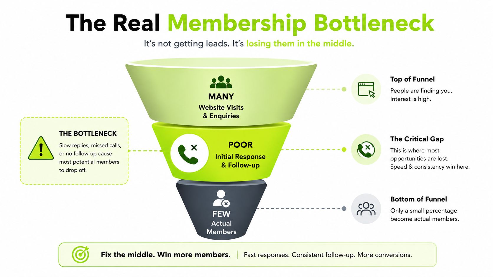 A funnel diagram illustrating how poor lead follow-up causes businesses to lose potential membership sign-ups.