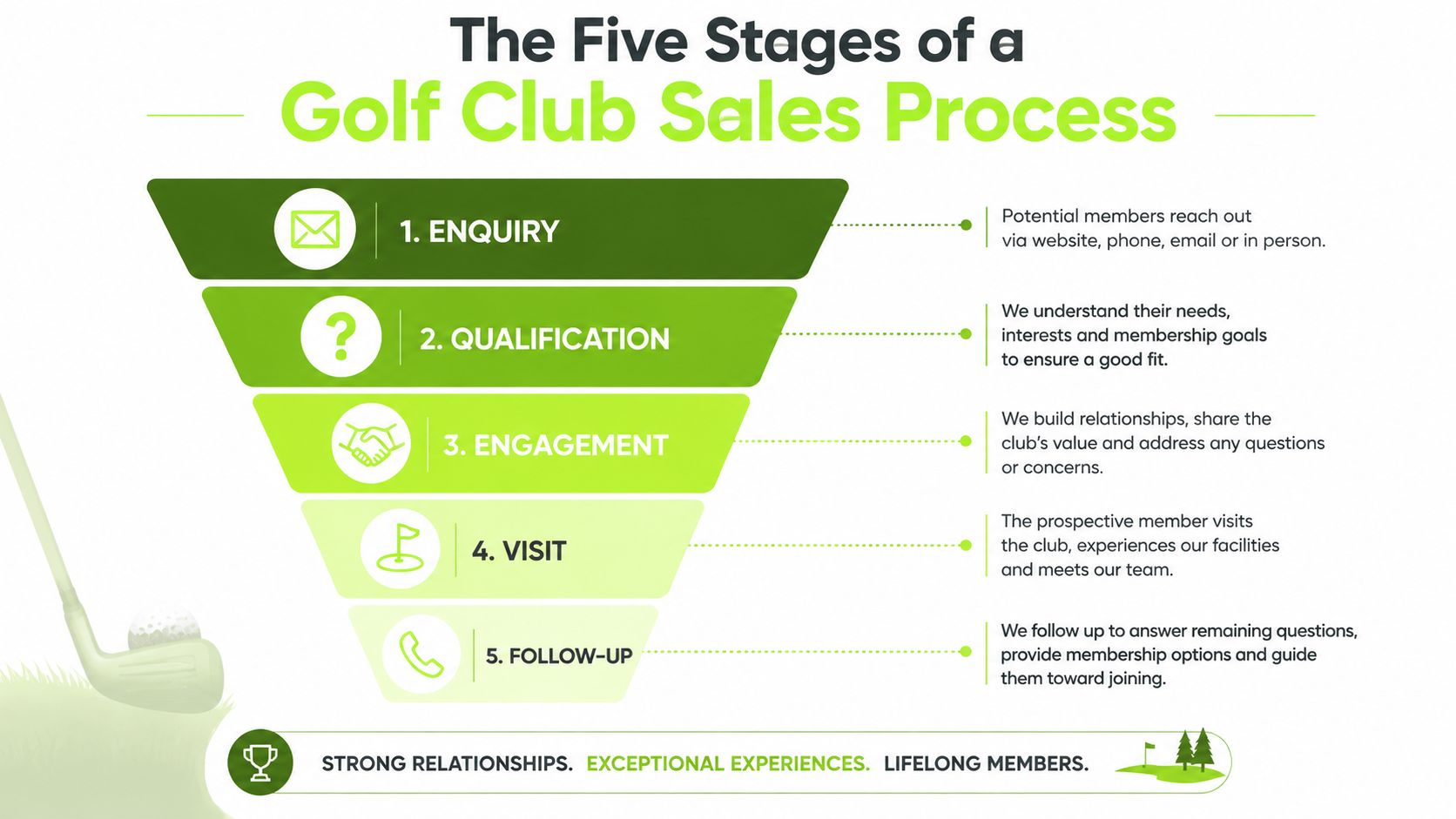 A funnel infographic detailing the five stages of a golf club sales process for potential new members.