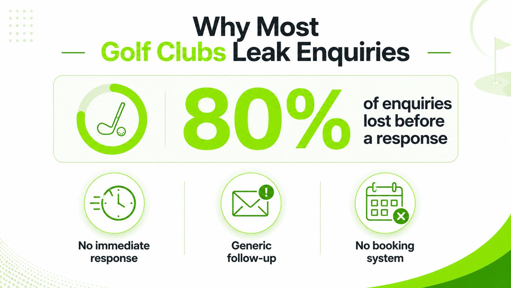 An infographic showing that 80% of golf club enquiries are lost due to poor response processes.
