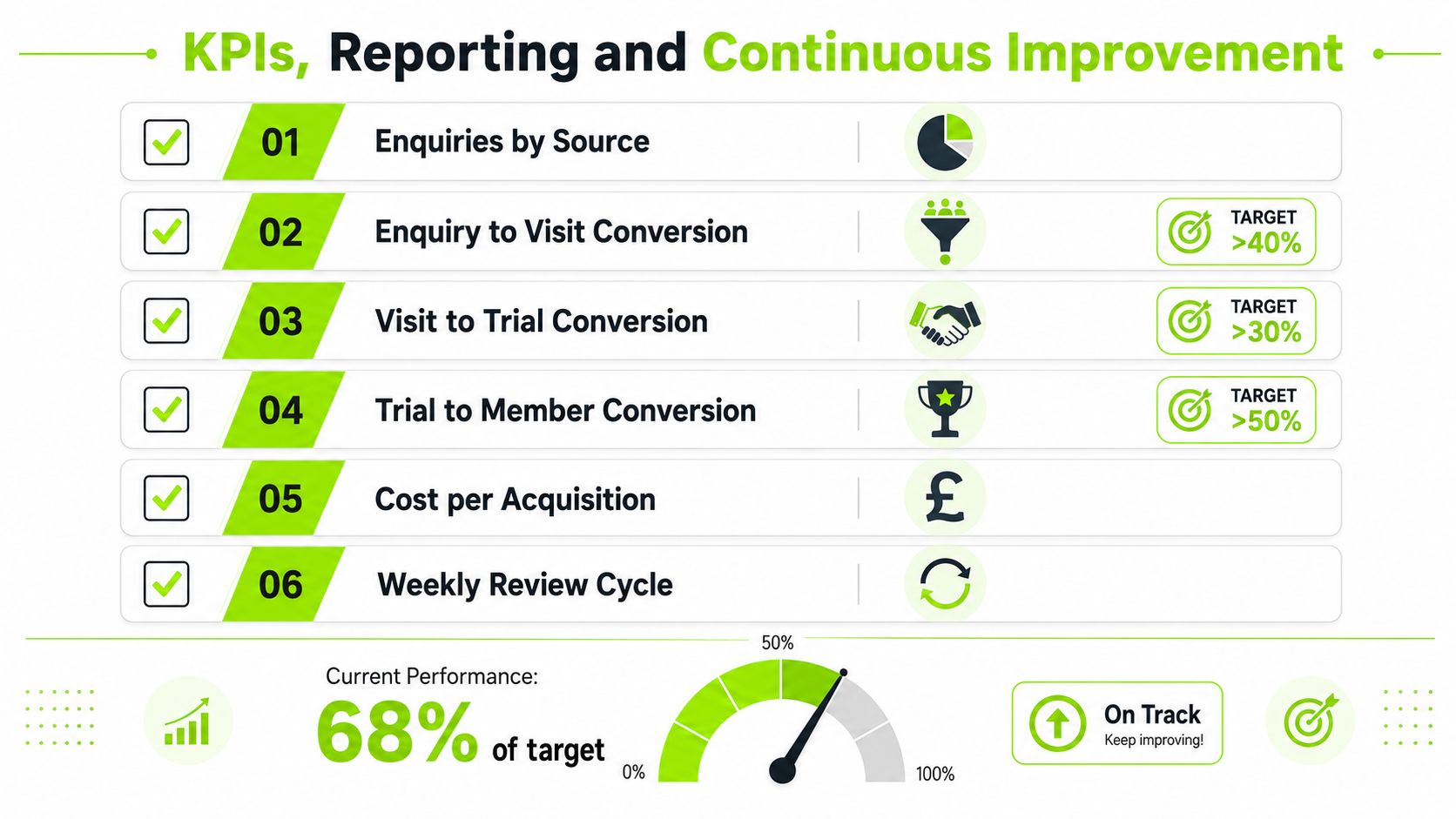A performance chart detailing six key performance indicators for membership growth and marketing improvement strategies.