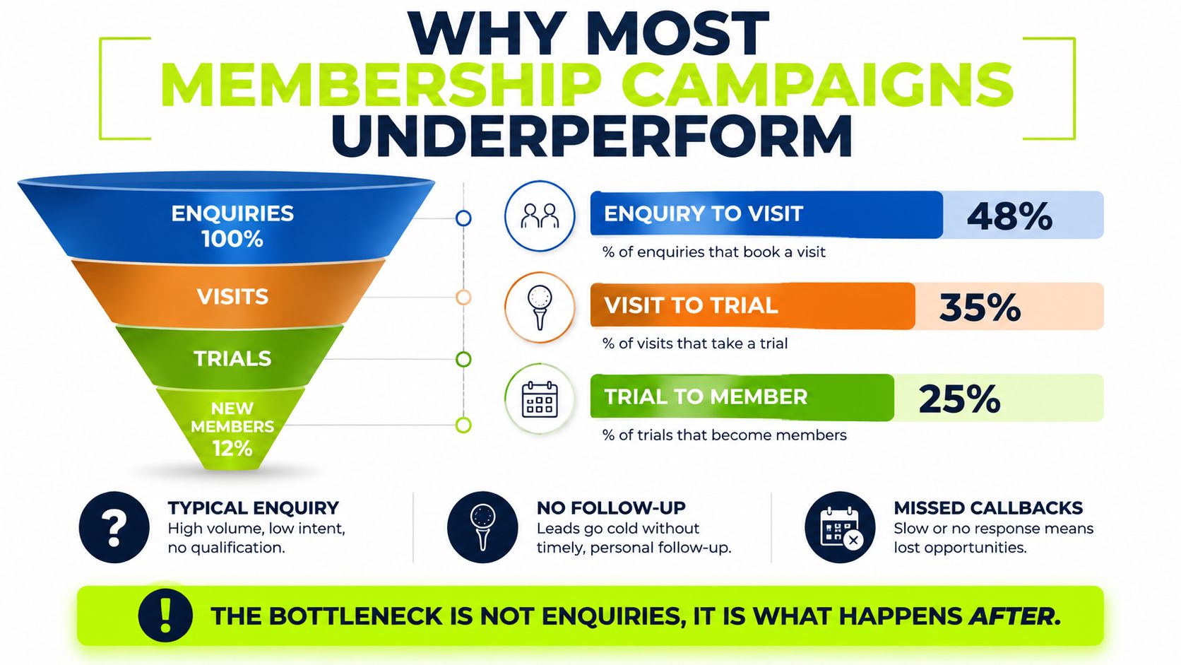 A funnel diagram explaining why membership campaigns underperform by illustrating conversion rates from enquiries to new members.