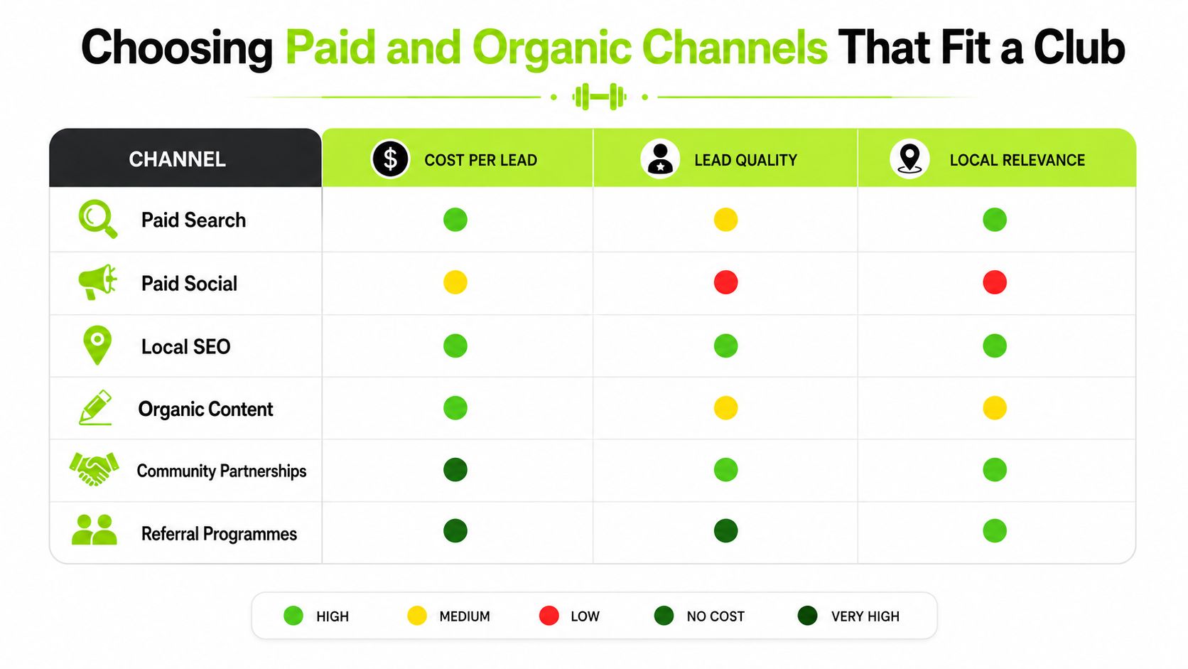 A comparison chart showing the effectiveness of various marketing channels for gym and club membership growth.