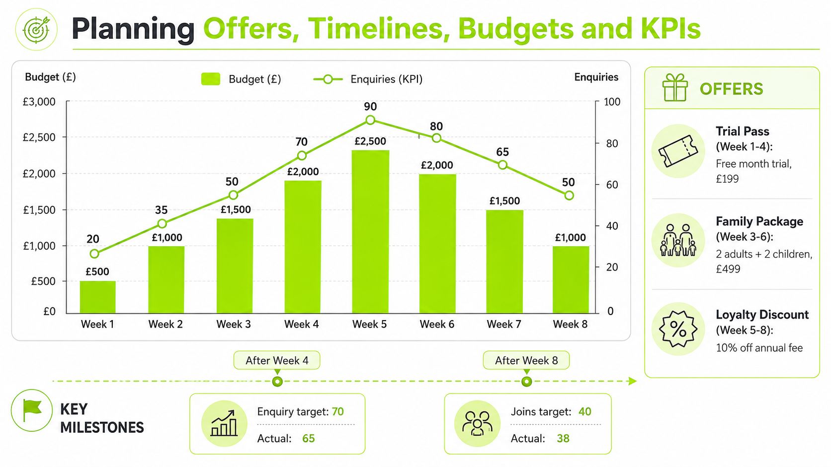 A chart displaying a weekly marketing plan featuring budgets, enquiry KPIs, and promotional membership offer details.
