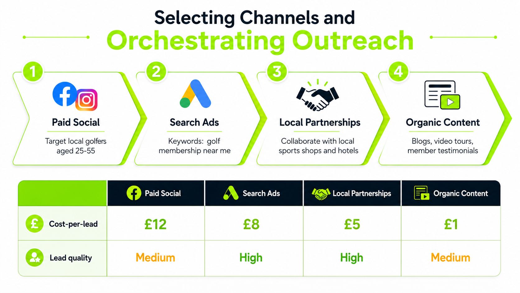 A strategic chart comparing four marketing channels for golf club membership acquisition by cost and lead quality.