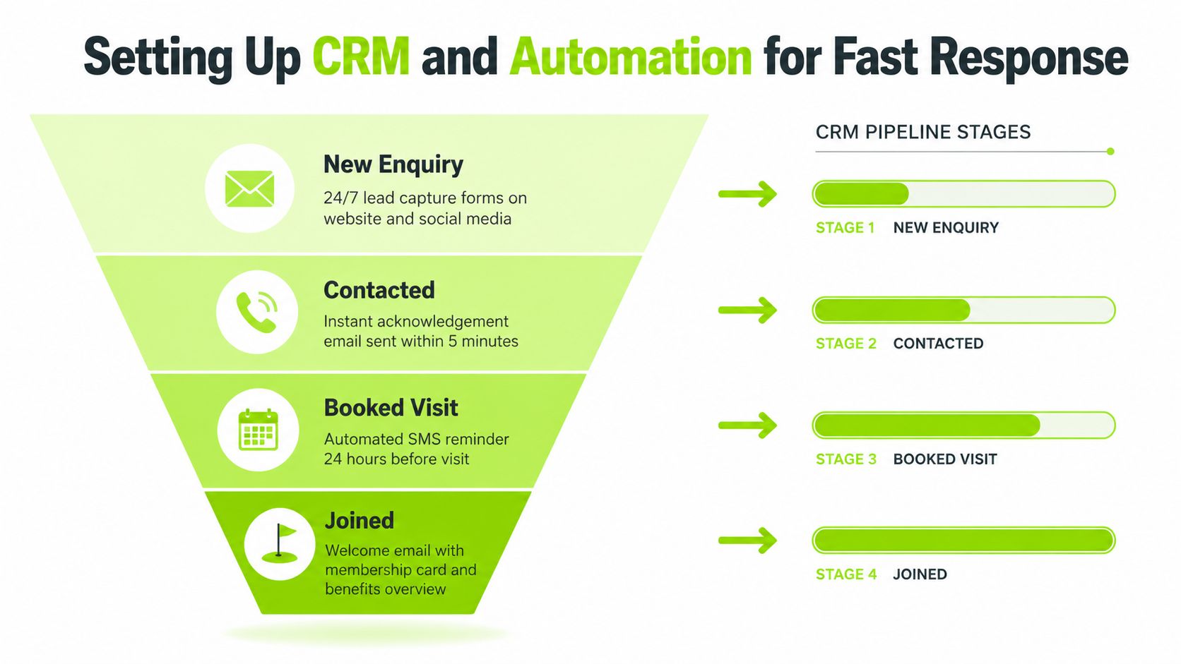 A diagram illustrating a four-stage CRM and automation funnel for managing new golf club membership enquiries efficiently.