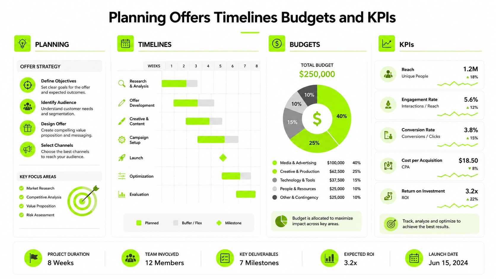 An infographic showing the strategic planning, timeline, budget allocation, and key performance indicators for a marketing campaign.