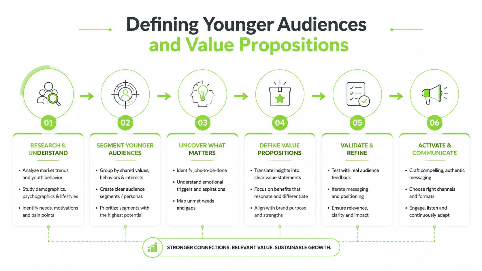 A six-step infographic illustrating the process of defining younger audiences and developing effective value propositions.