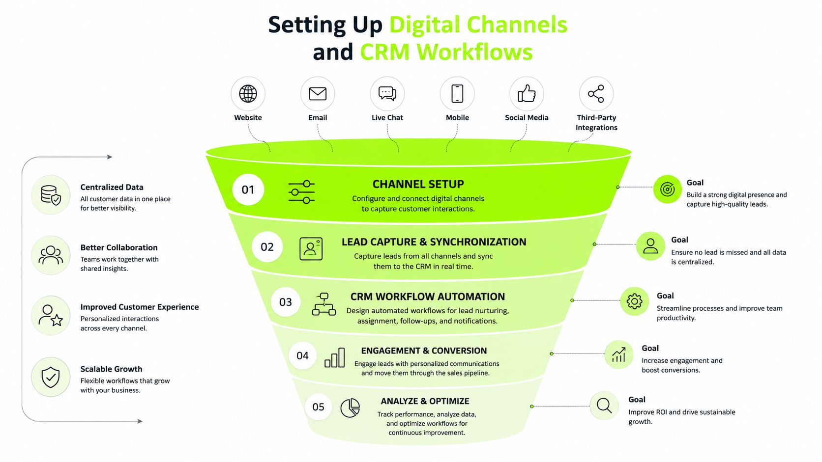 A funnel diagram illustrating the process of setting up digital channels and CRM workflows for business growth.