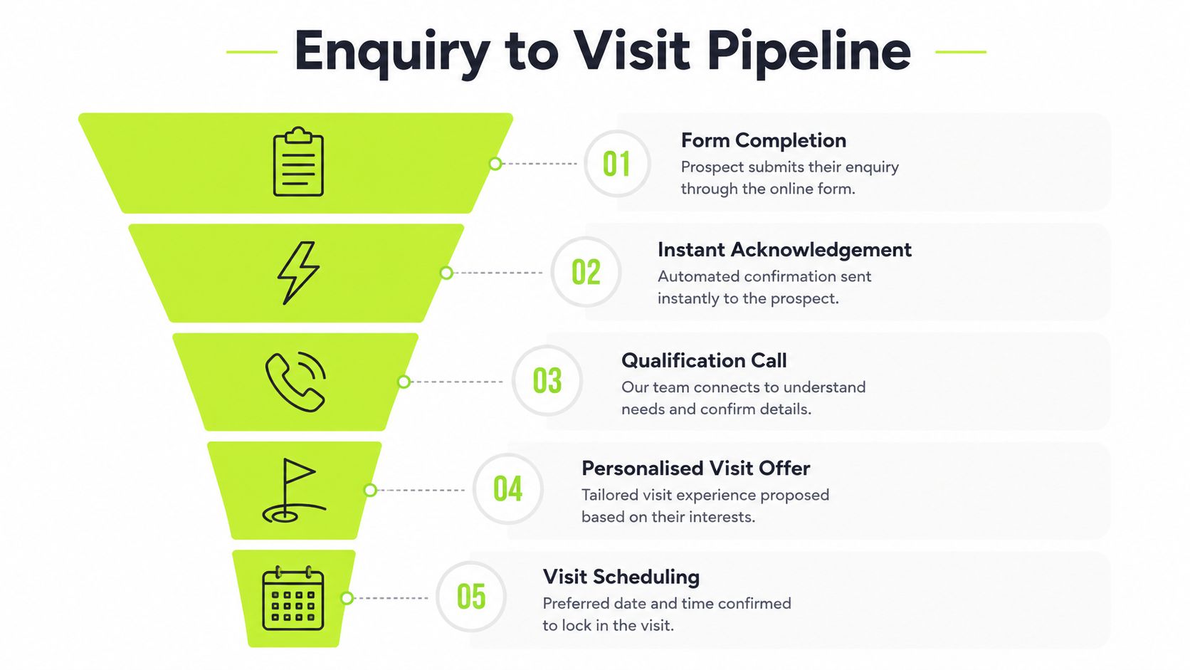 A five-step funnel chart illustrating the enquiry to visit pipeline for lead generation and management.