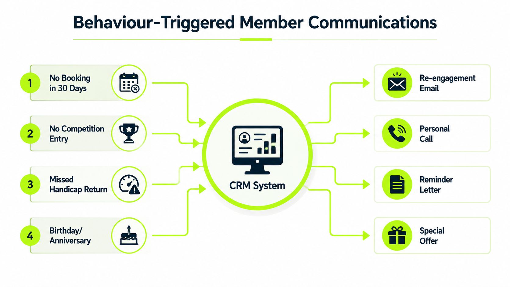 A diagram illustrating golf club member retention strategies using behavior-triggered automated communications via a CRM system.