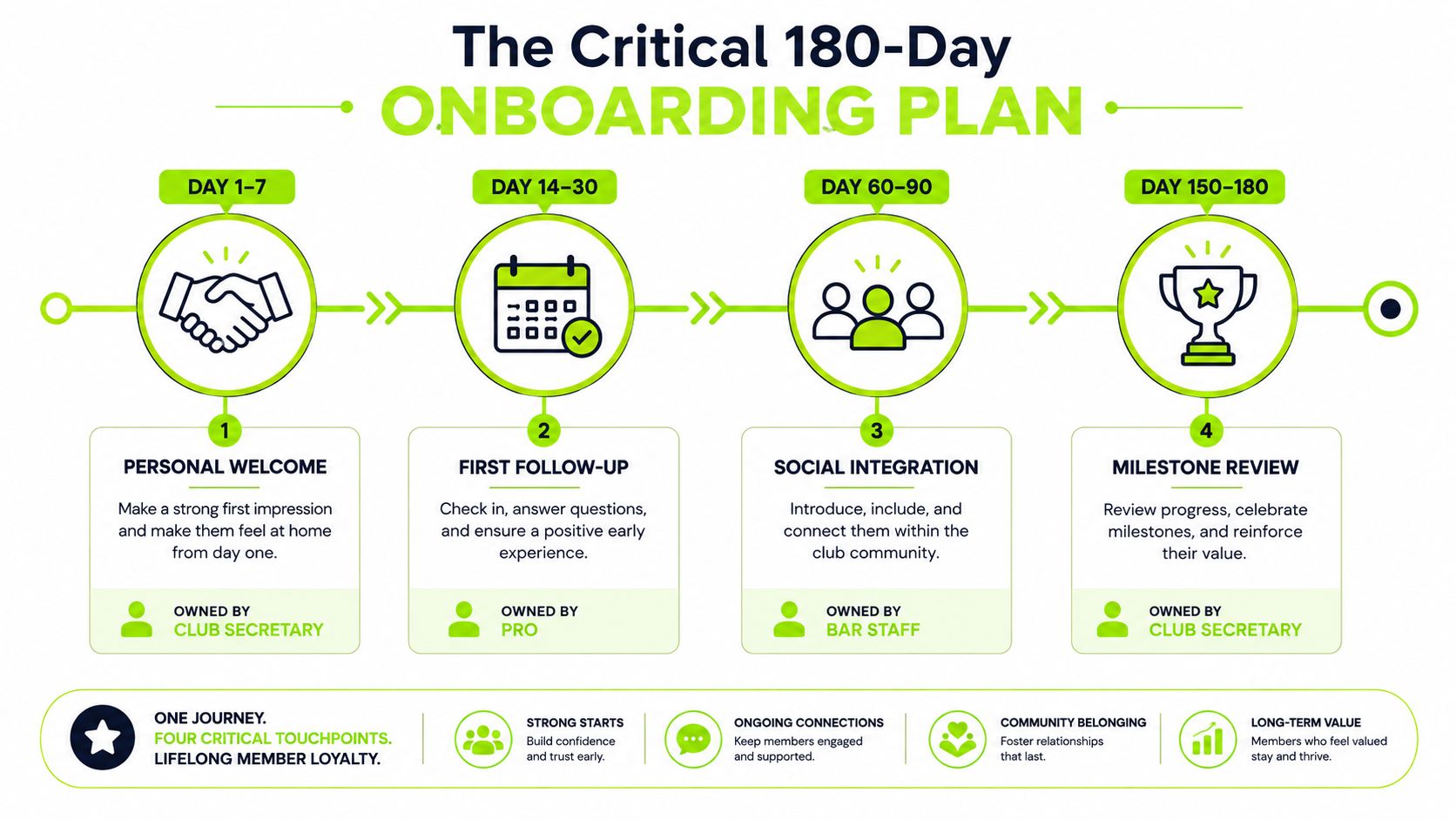 An infographic titled The Critical 180-Day Onboarding Plan outlining four key stages for member retention.