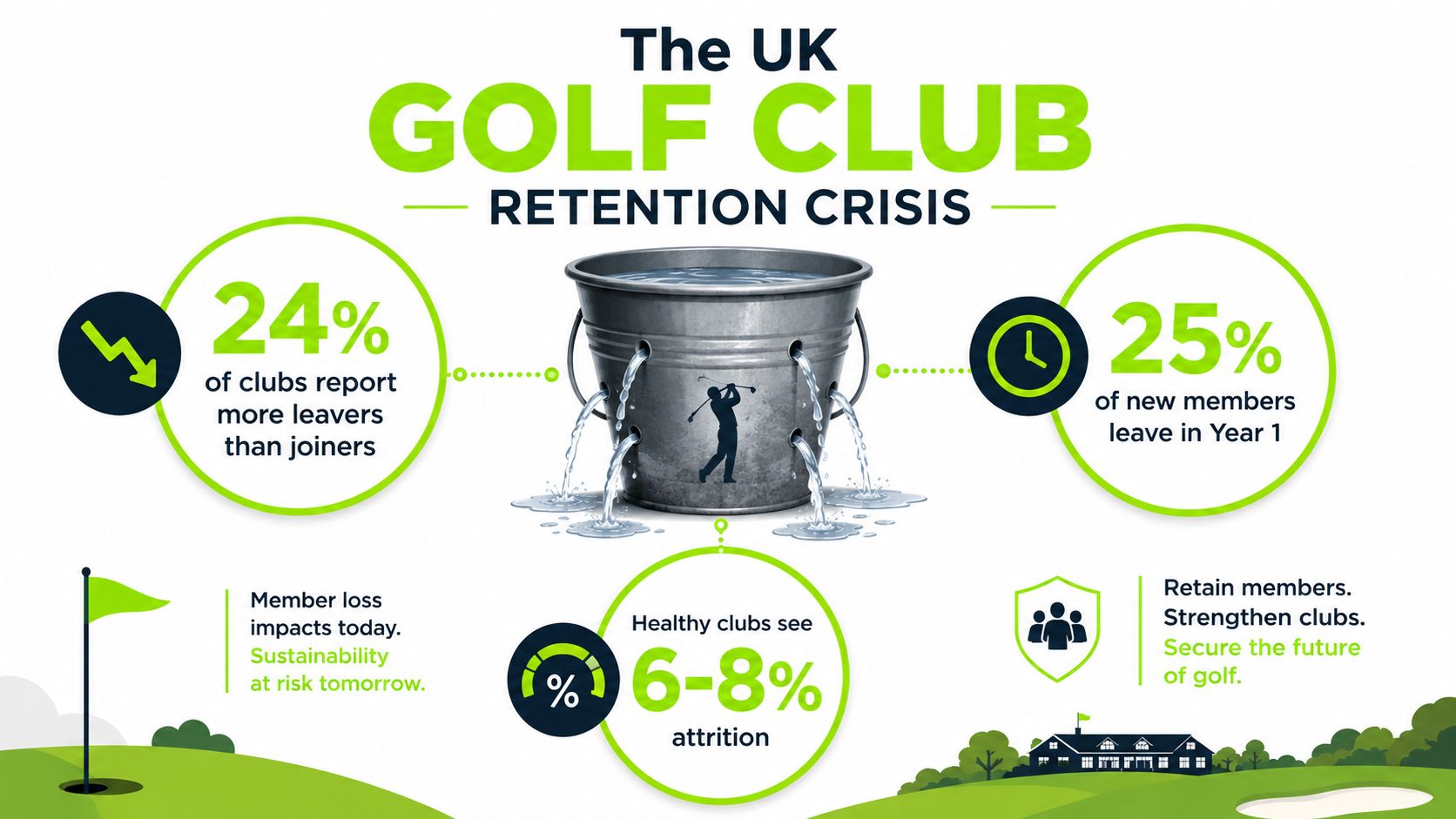 An infographic highlighting the UK golf club membership retention crisis with statistical data and imagery.