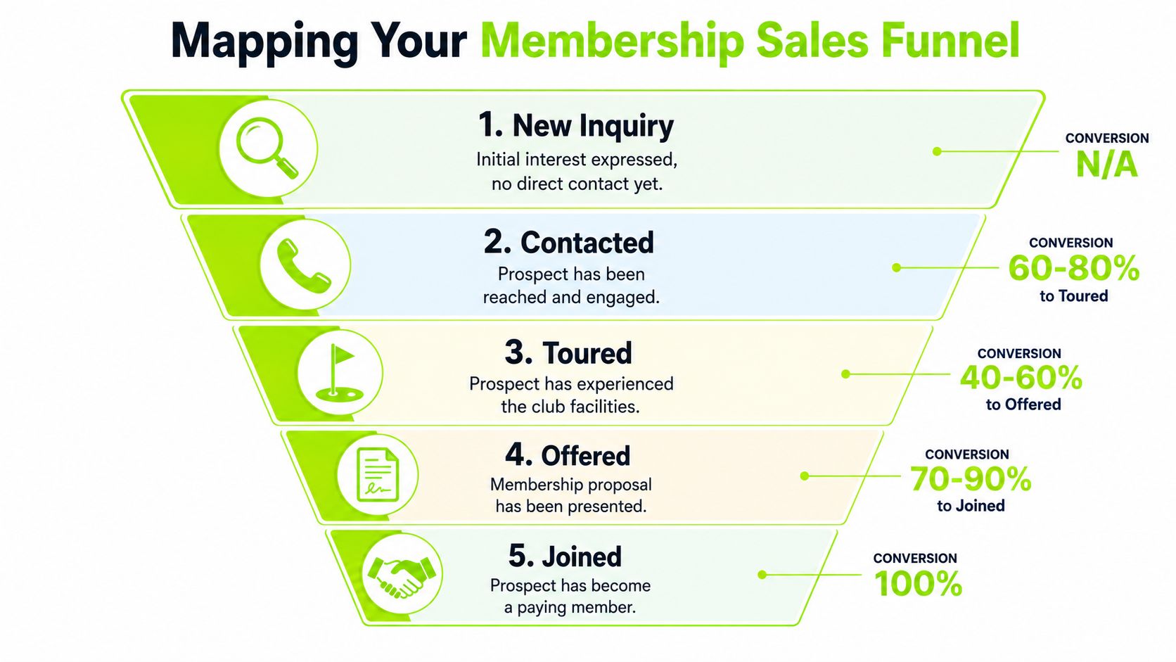 A sales funnel diagram detailing the five steps to convert a new inquiry into a golf club member.
