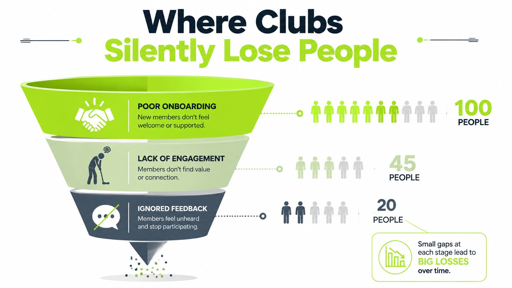 A funnel diagram illustrating how clubs lose members through poor onboarding, lack of engagement, and ignored feedback.