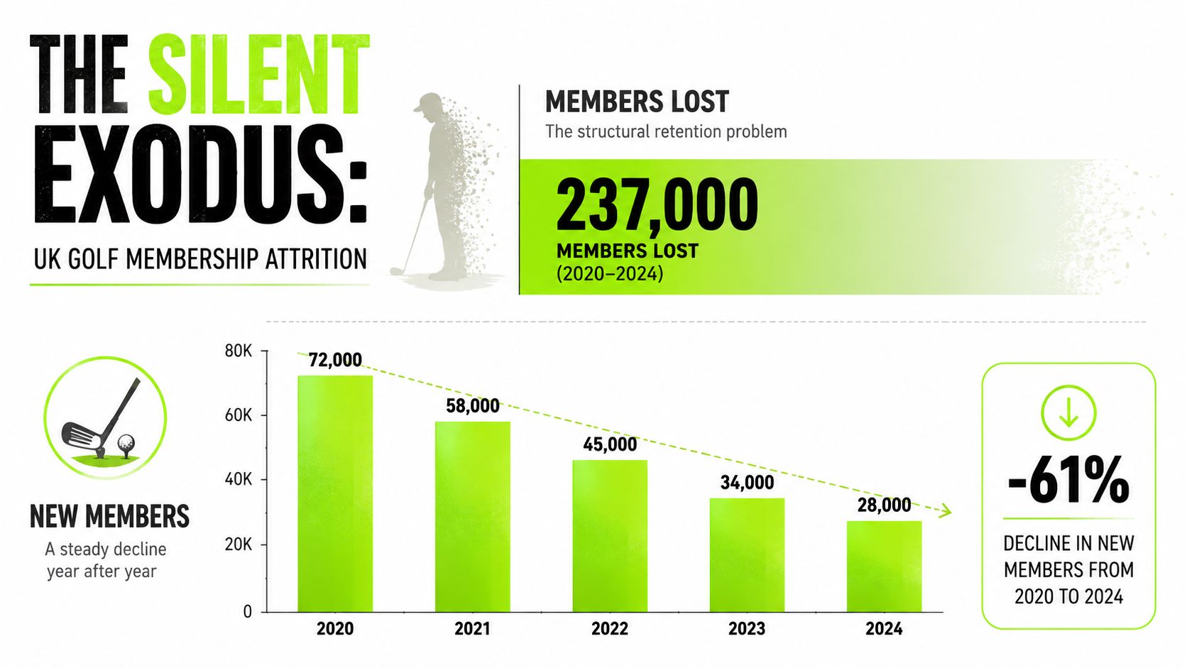 A chart showing a 61 percent decline in new UK golf club members from 2020 to 2024.