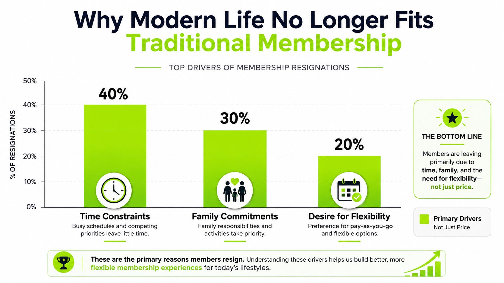 A bar chart showing that time constraints, family commitments, and flexibility are main reasons for membership resignations.