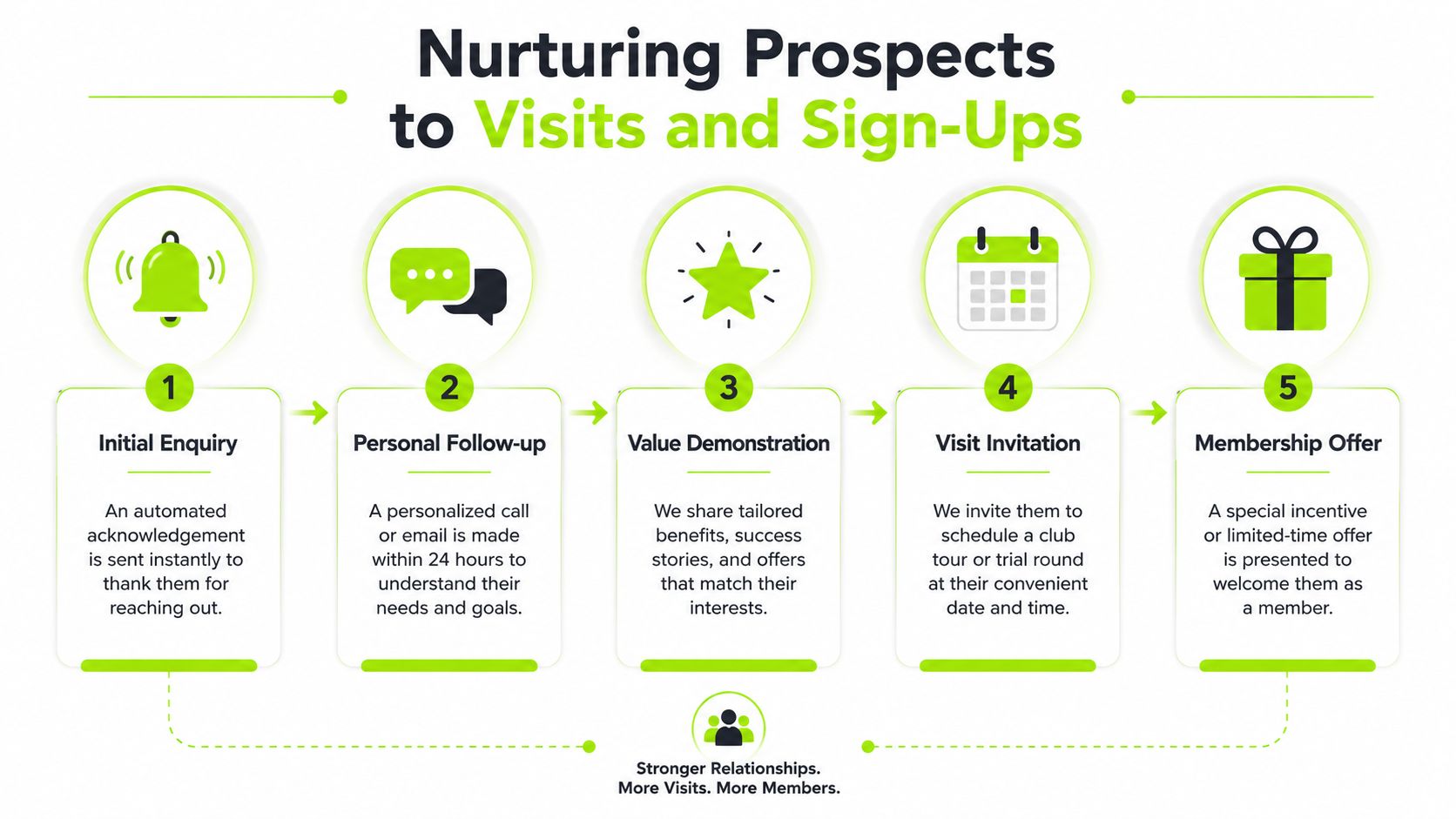 A five-step flowchart illustrating a digital marketing strategy for nurturing prospective gym or golf club members.