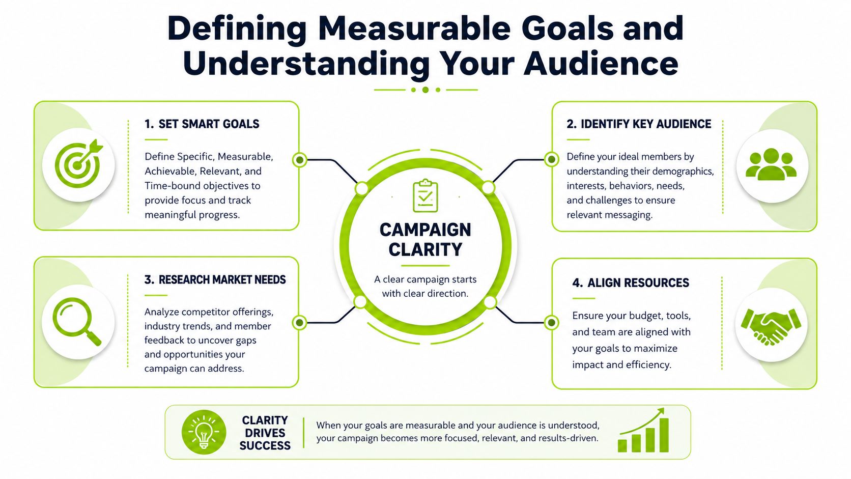 An infographic titled Defining Measurable Goals and Understanding Your Audience outlining four strategic steps for marketing success.