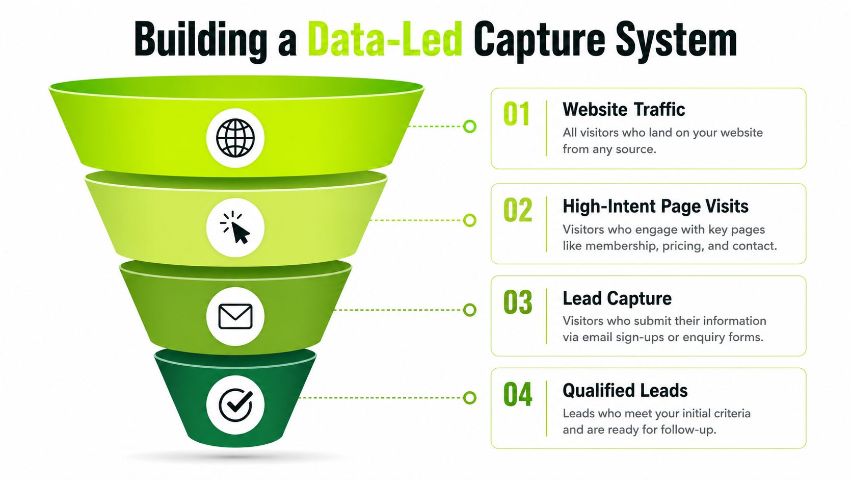 A marketing funnel diagram illustrating a four-stage process for building a data-led lead capture system.