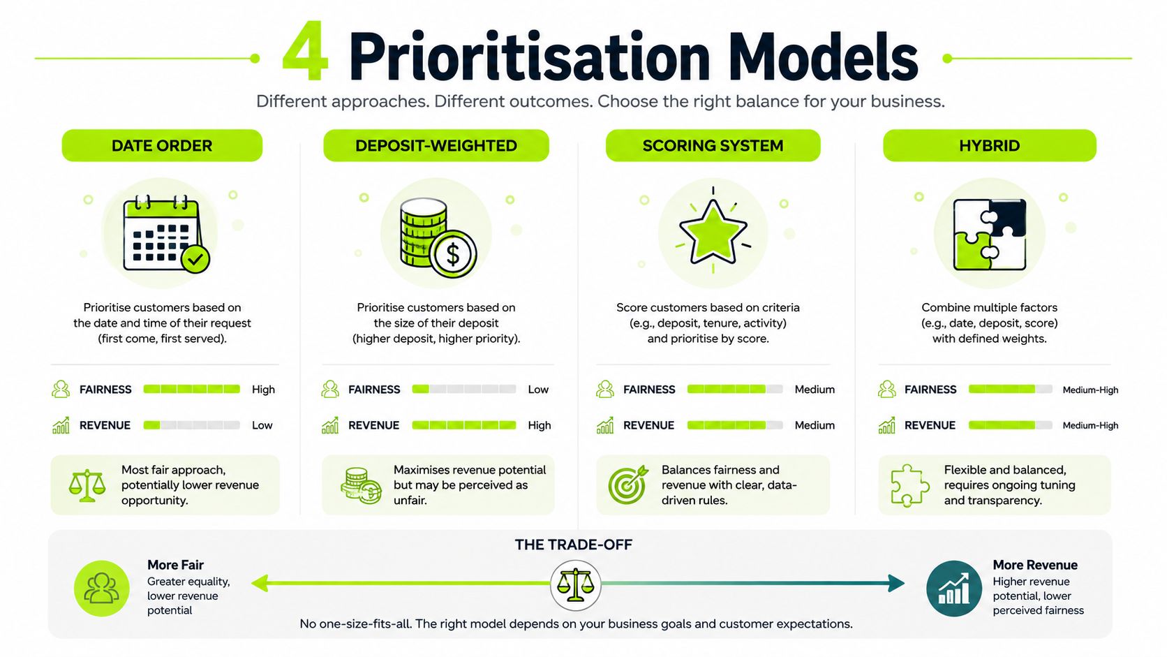 An infographic illustrating four business prioritization models comparing fairness and revenue trade-offs for customer management strategies.