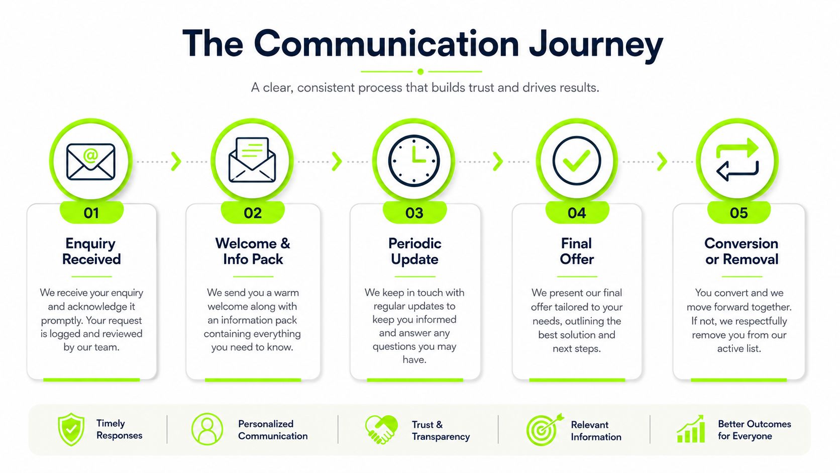 A five-step infographic titled The Communication Journey detailing a client engagement process from enquiry to conversion.