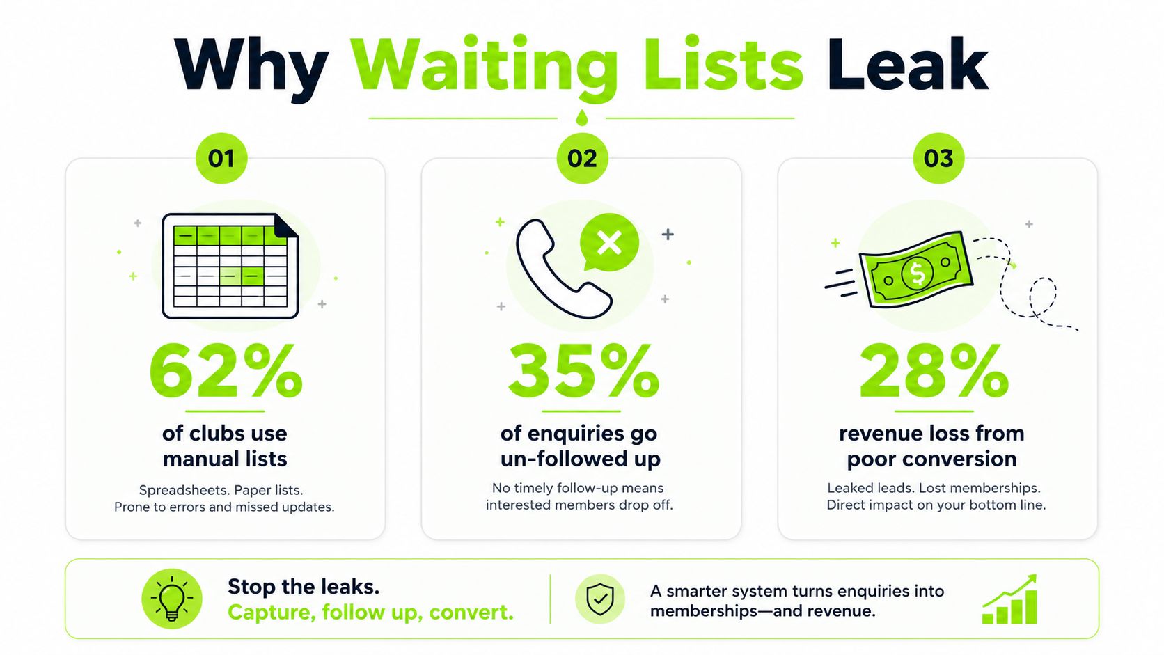 An infographic titled Why Waiting Lists Leak showing statistics on club management inefficiency and revenue loss.