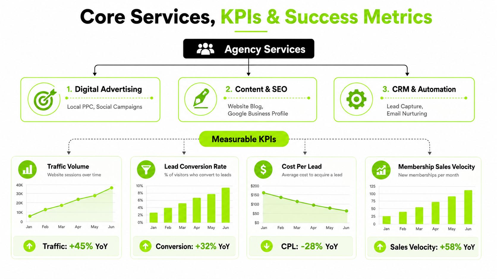 A diagram outlining core digital marketing agency services and measurable KPIs including traffic, conversion, and sales velocity.