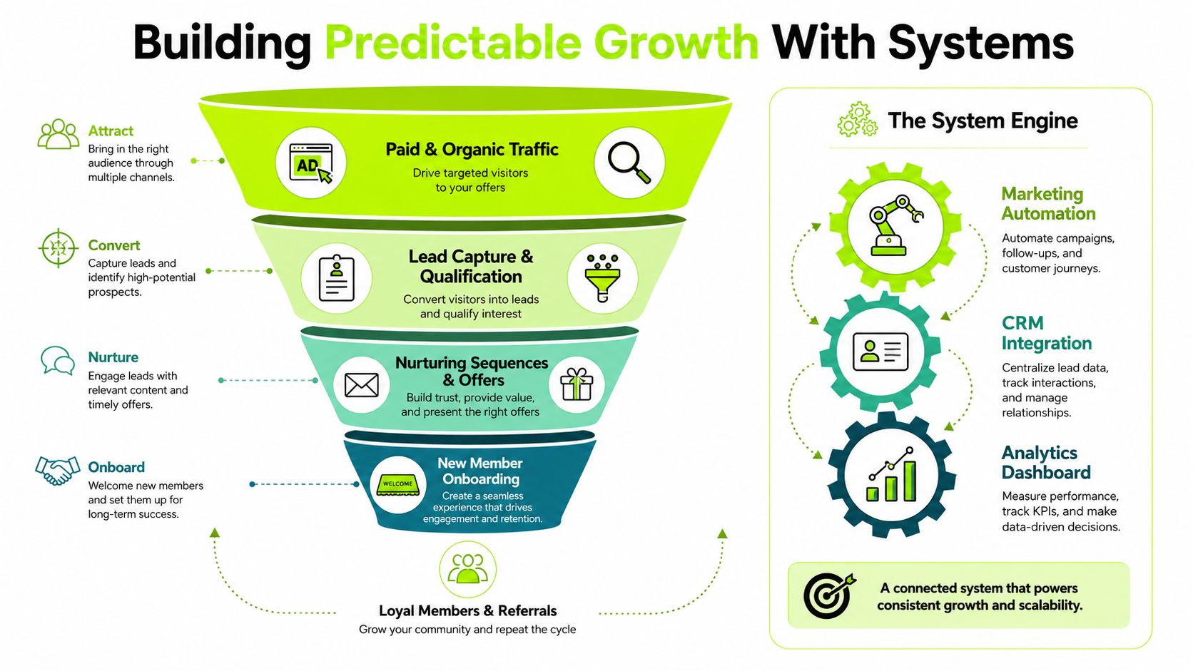 A marketing funnel infographic illustrating a predictable growth system through traffic, lead capture, nurturing, and onboarding processes.