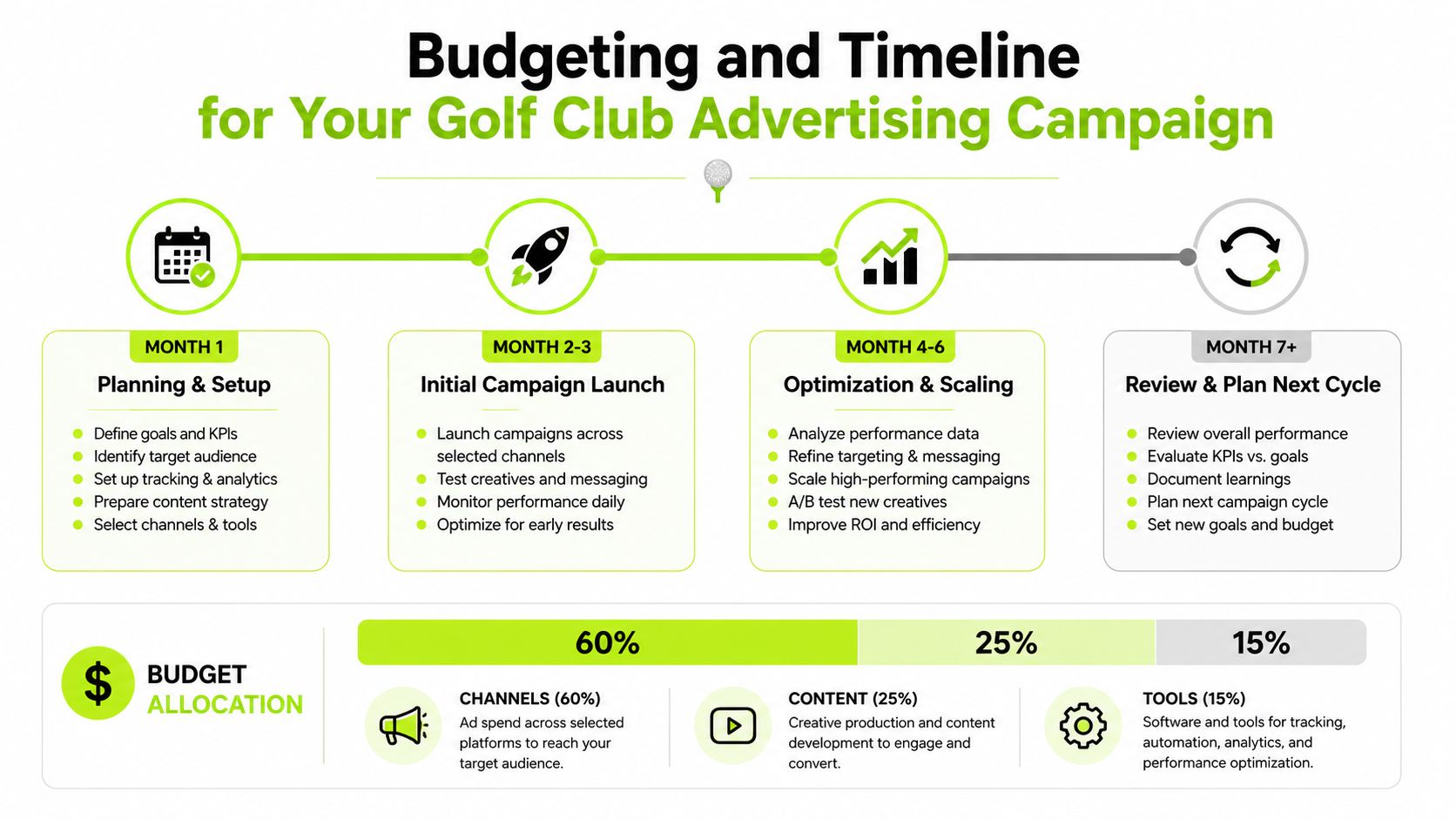 An infographic outlining the timeline and budget allocation strategy for a successful golf club advertising campaign.